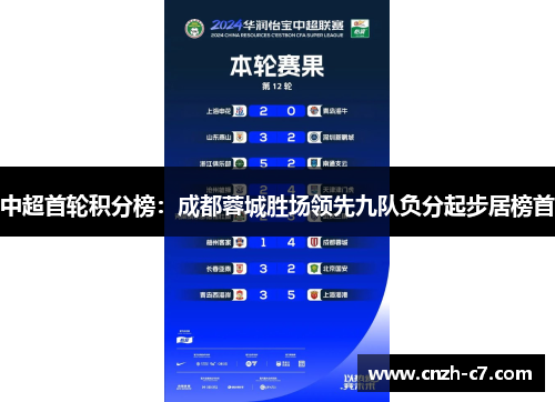 中超首轮积分榜：成都蓉城胜场领先九队负分起步居榜首